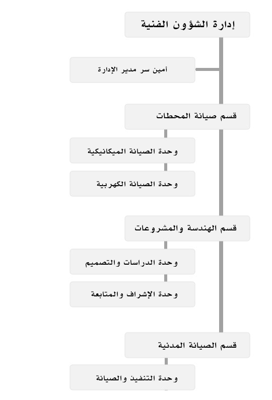 صورة توضح الهيكل التنظيمي لإدارة الشؤون الفنية 