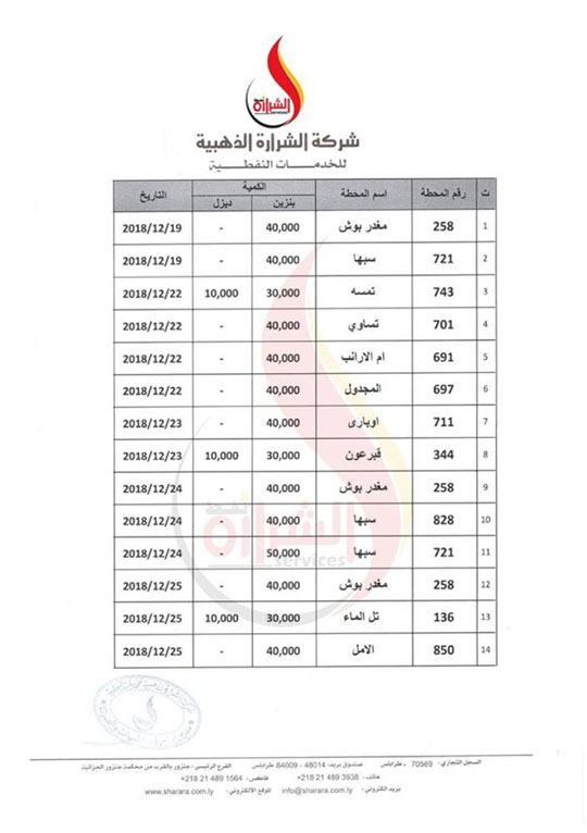 جدول يبين كميات الوقود الموزعة من طرف شركة الشرارة الذهبية للخدمات النفطية على محطات الجنوب الليبي